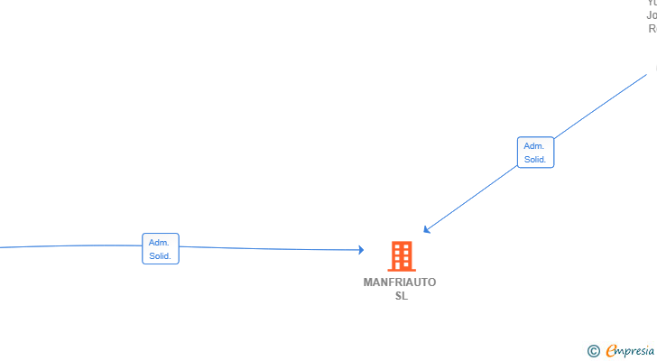 Vinculaciones societarias de MANFRIAUTO SL
