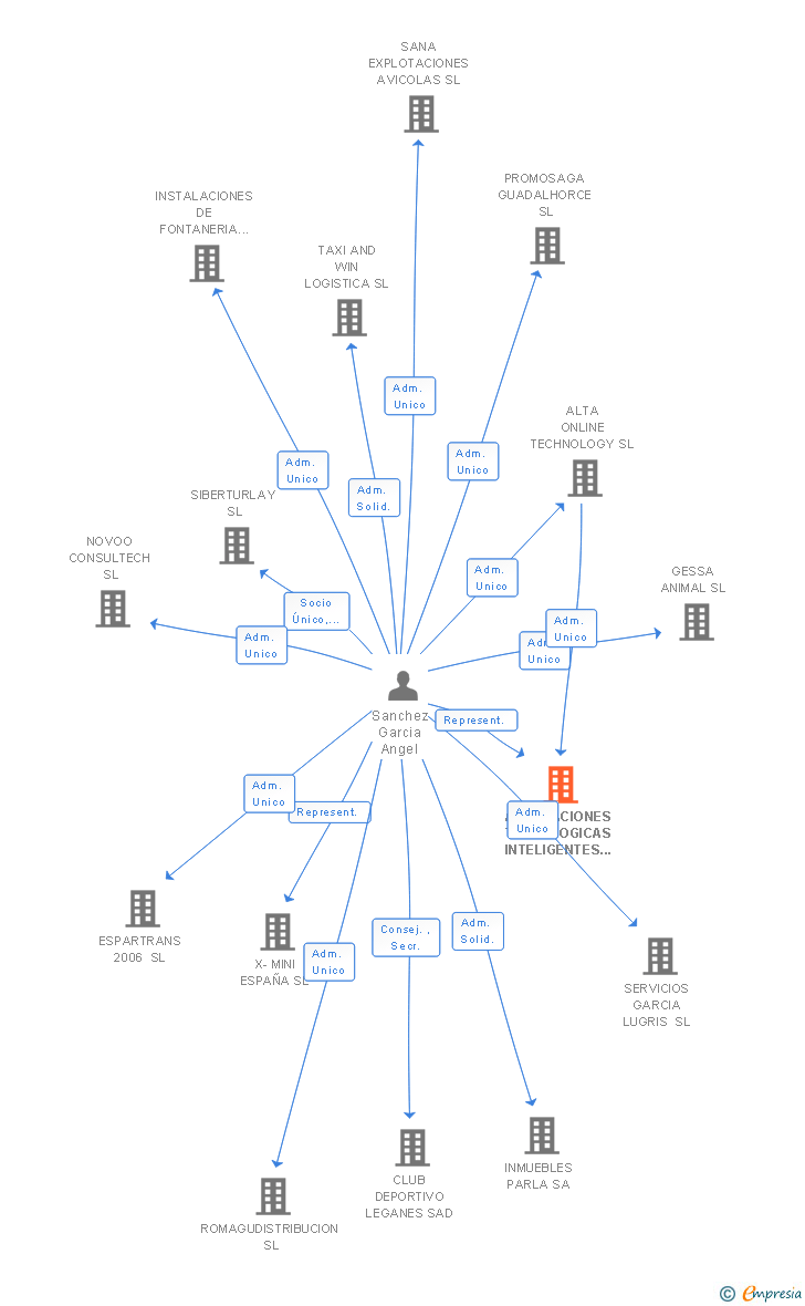 Vinculaciones societarias de ADAPTACIONES TECNOLOGICAS INTELIGENTES SL