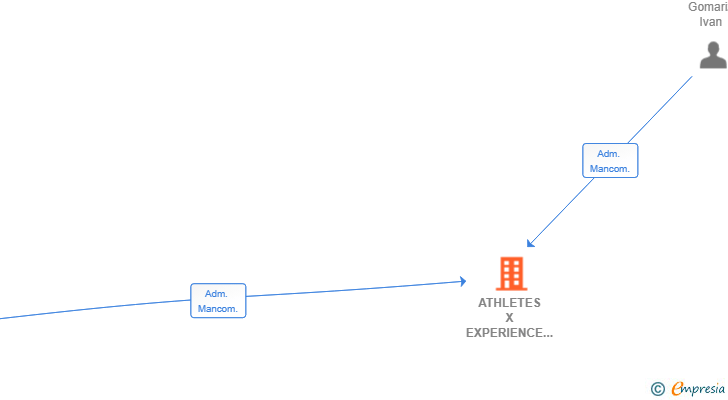 Vinculaciones societarias de ATHLETES X EXPERIENCE SL
