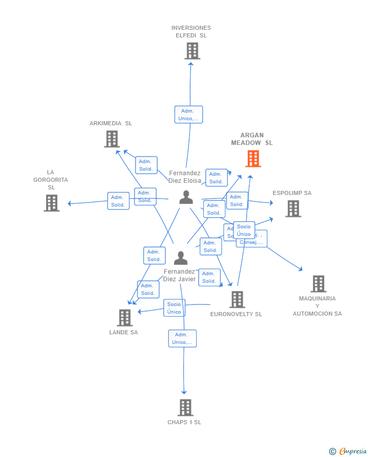 Vinculaciones societarias de ARGAN MEADOW SL
