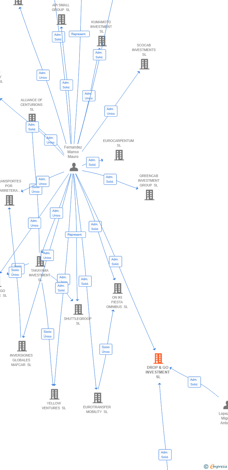Vinculaciones societarias de DROP & GO INVESTMENT SL