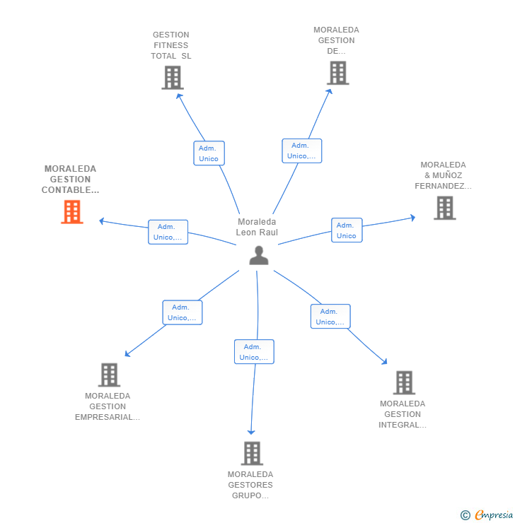 Vinculaciones societarias de MORALEDA GESTION CONTABLE Y LABORAL SL