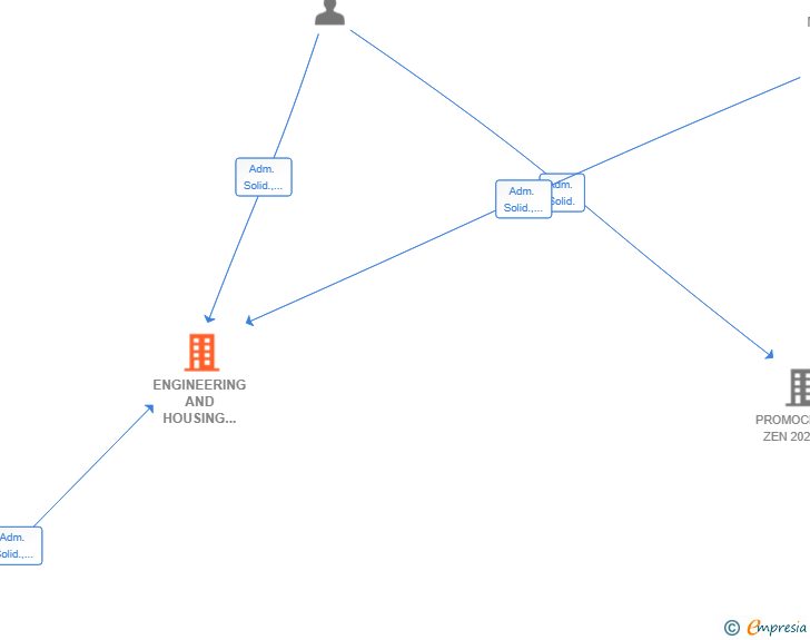 Vinculaciones societarias de ENGINEERING AND HOUSING CONCEPT SLP