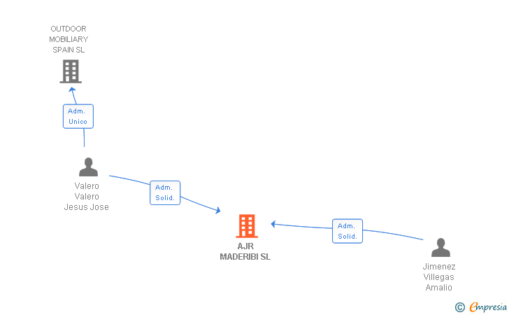 Vinculaciones societarias de AJR MADERIBI SL