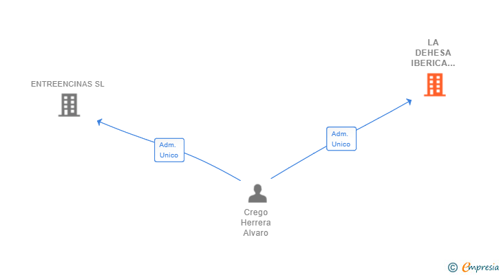 Vinculaciones societarias de LA DEHESA IBERICA ENTREENCINAS SL