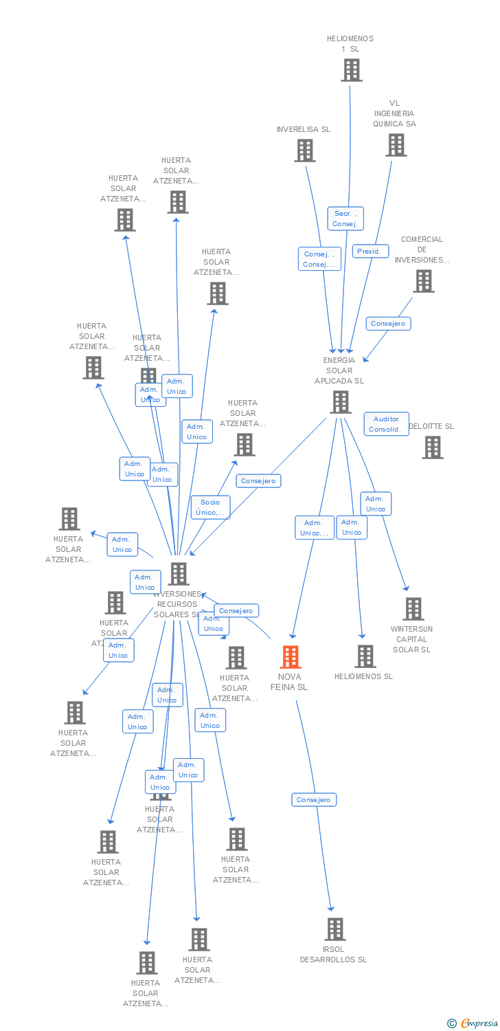 Vinculaciones societarias de NOVA FEINA SL