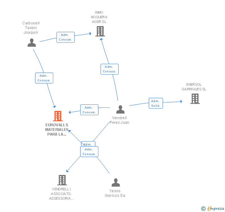Vinculaciones societarias de EUROVALLS MATERIALES PARA LA CONSTRUCCION SL