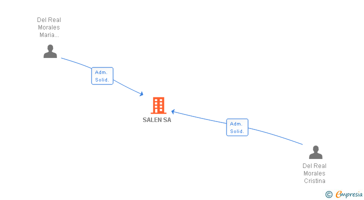 Vinculaciones societarias de SALEN SA