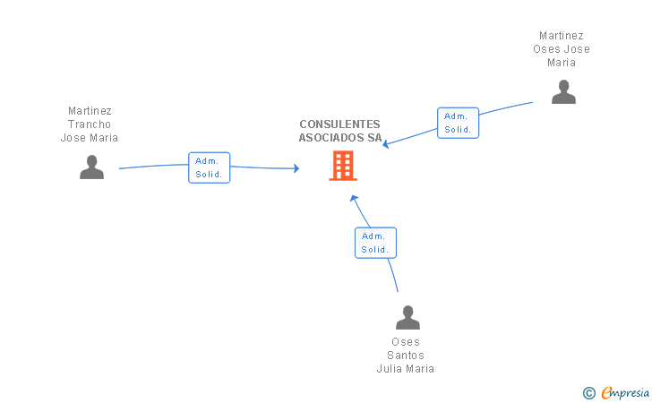 Vinculaciones societarias de CONSULENTES ASOCIADOS SA