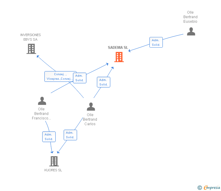 Vinculaciones societarias de SADEMA SL