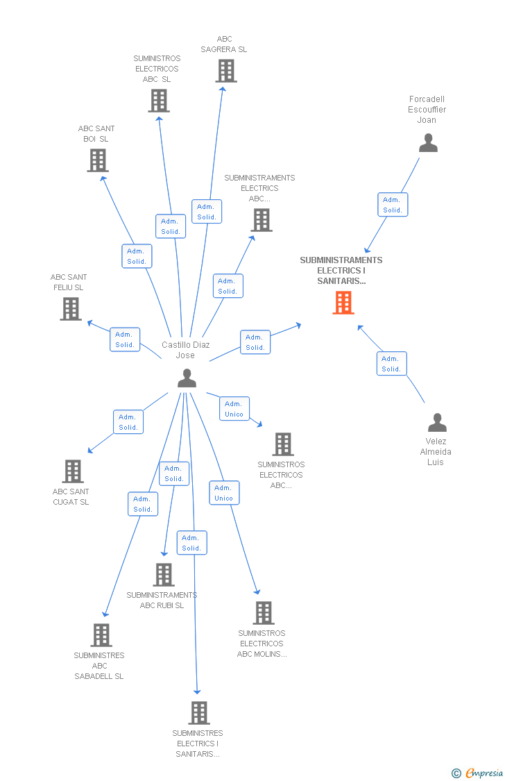 Vinculaciones societarias de SUBMINISTRAMENTS ELECTRICS I SANITARIS ABC NAPOLS SL