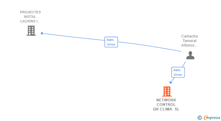 Vinculaciones societarias de NETWORK CONTROL QR CLIMA SL