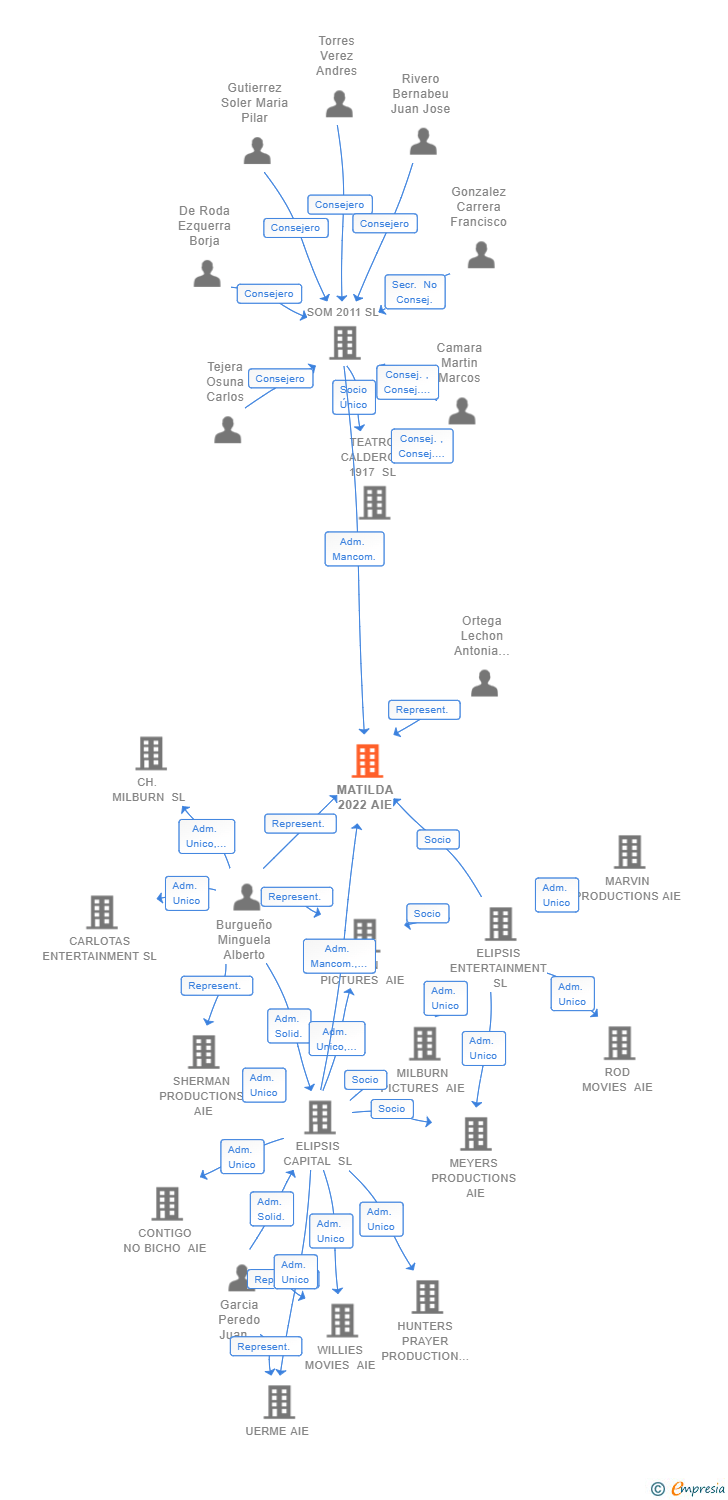 Vinculaciones societarias de MATILDA 2022 AIE
