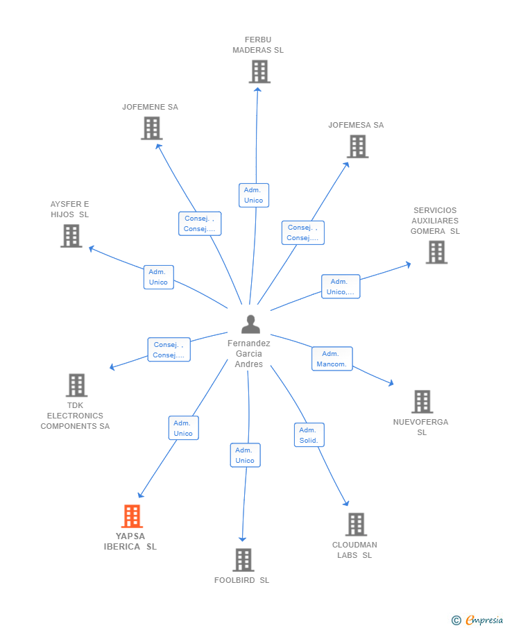 Vinculaciones societarias de YAPSA IBERICA SL
