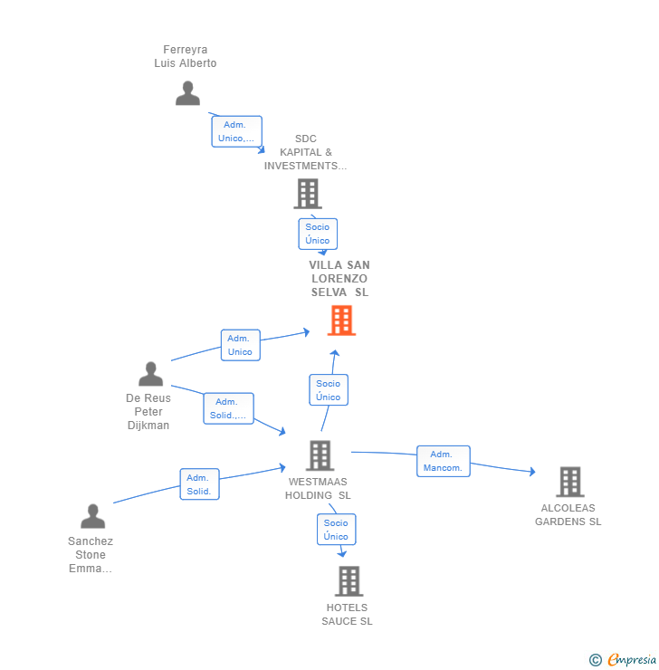 Vinculaciones societarias de VILLA SAN LORENZO SELVA SL