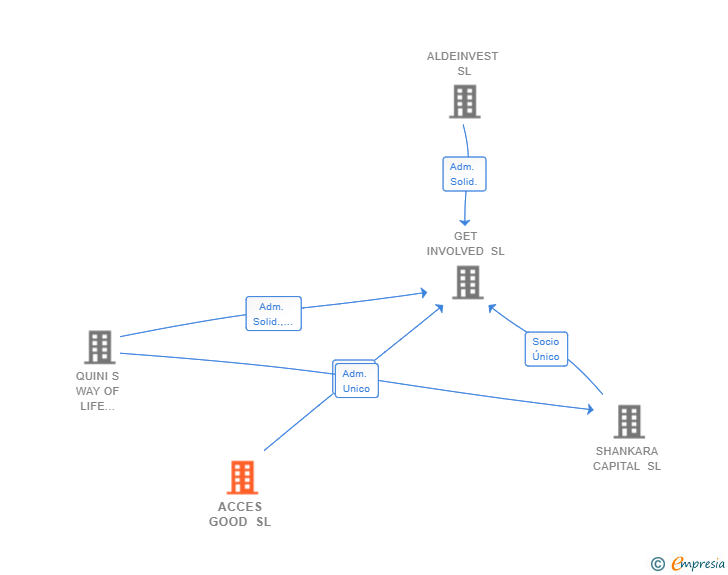 Vinculaciones societarias de ACCES GOOD SL