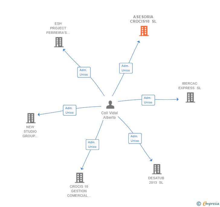 Vinculaciones societarias de ASESORIA CROCIS10 SL