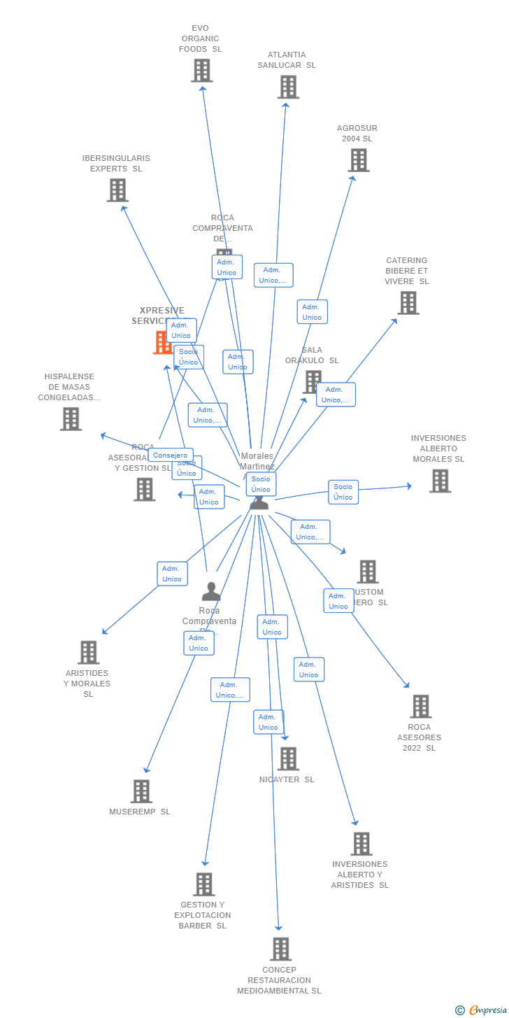 Vinculaciones societarias de XPRESIVE SERVICES SL