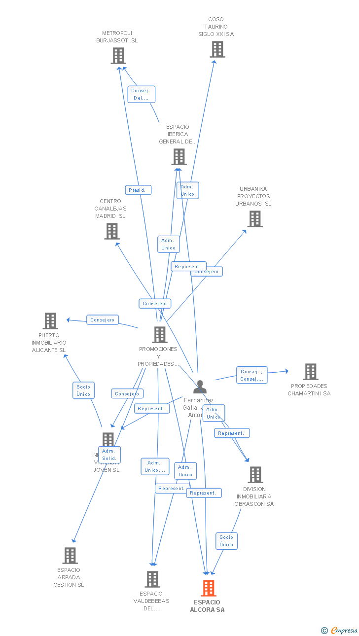 Vinculaciones societarias de ESPACIO ALCORA SA