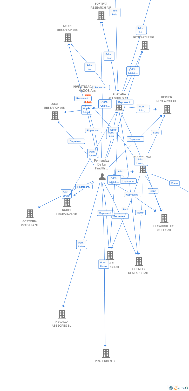 Vinculaciones societarias de INVESTIGACIONES NAXOS AIE