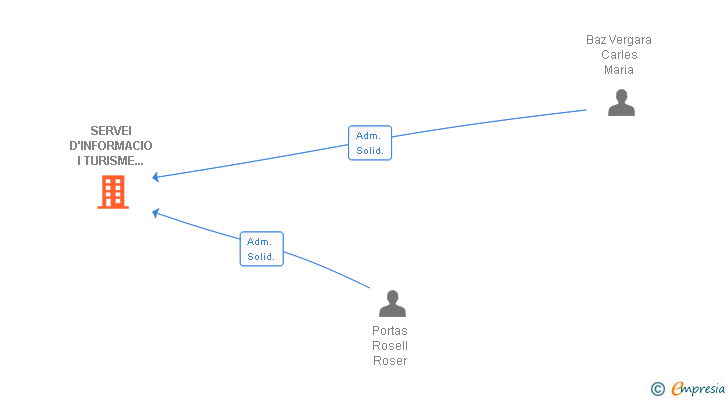 Vinculaciones societarias de SERVEI D'INFORMACIO I TURISME DE L'ALT CAMP SL