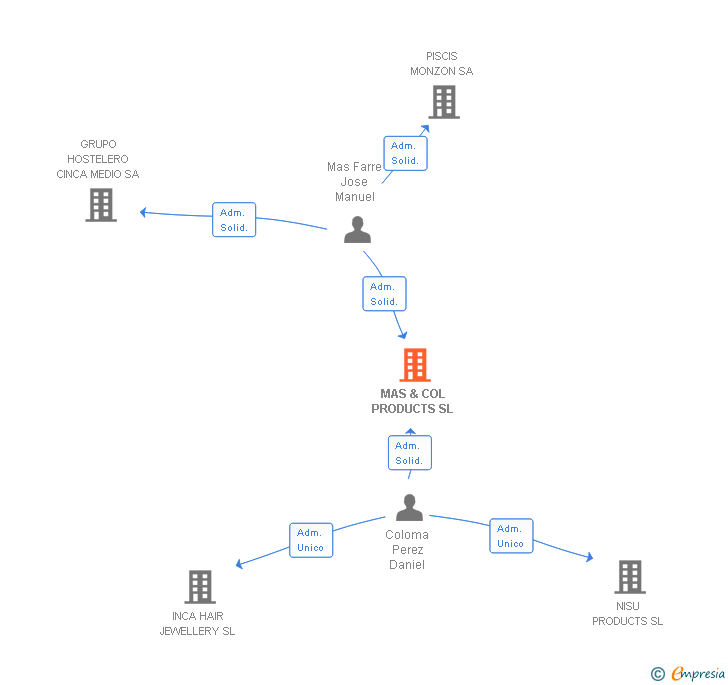 Vinculaciones societarias de MAS & COL PRODUCTS SL