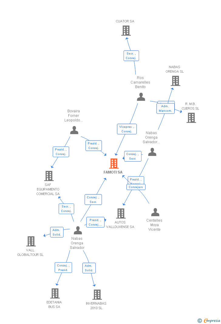 Vinculaciones societarias de FAMOTI SA