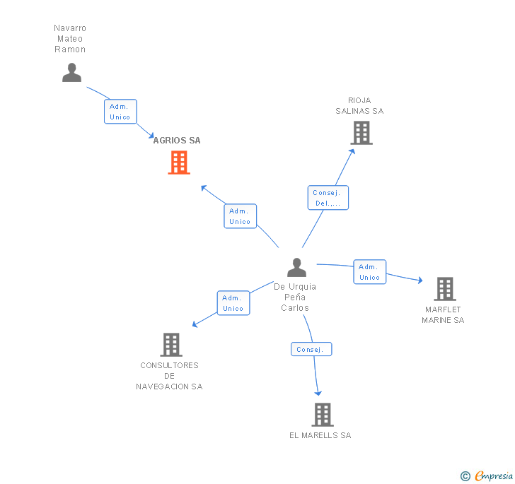 Vinculaciones societarias de AGRIOS SA