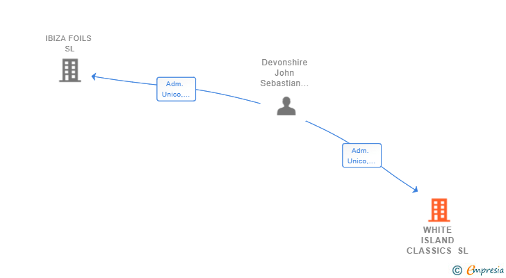 Vinculaciones societarias de WHITE ISLAND CLASSICS SL