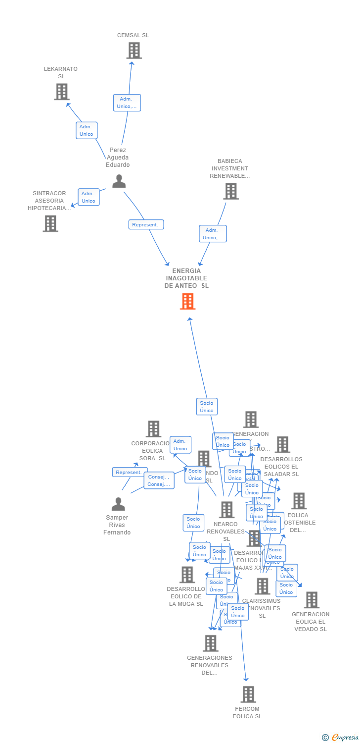 Vinculaciones societarias de ENERGIA INAGOTABLE DE ANTEO SL