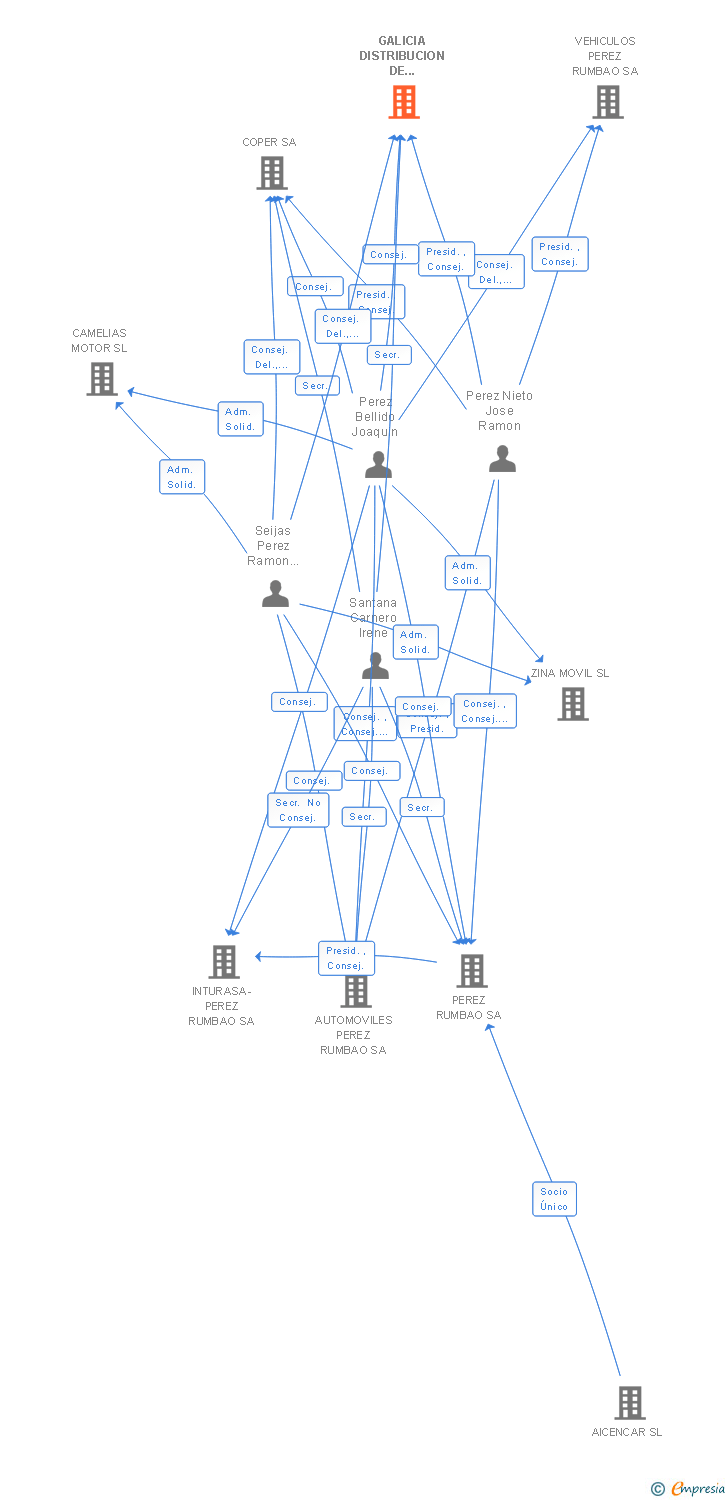 Vinculaciones societarias de GALICIA DISTRIBUCION DE AUTOMOVILES SA