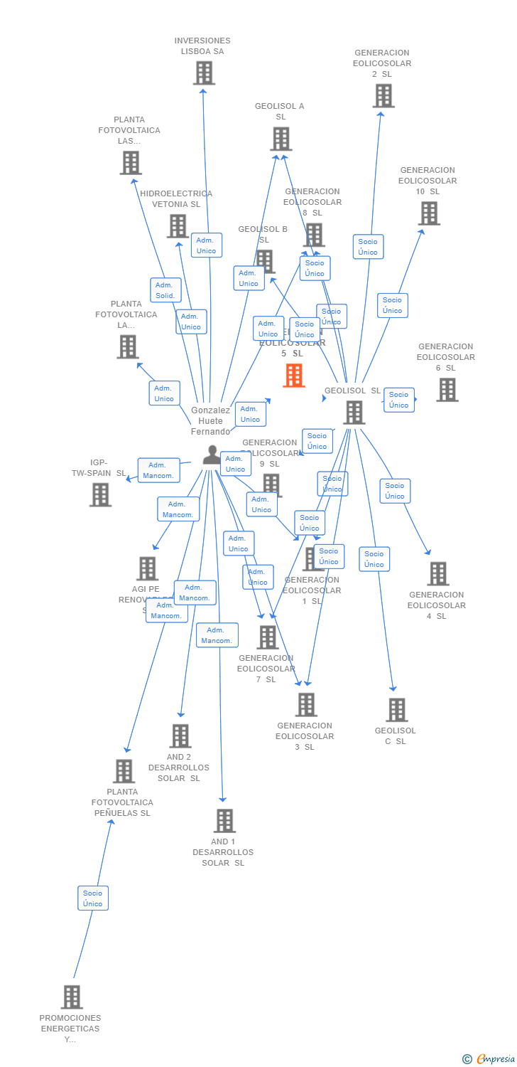 Vinculaciones societarias de GENERACION EOLICOSOLAR 5 SL