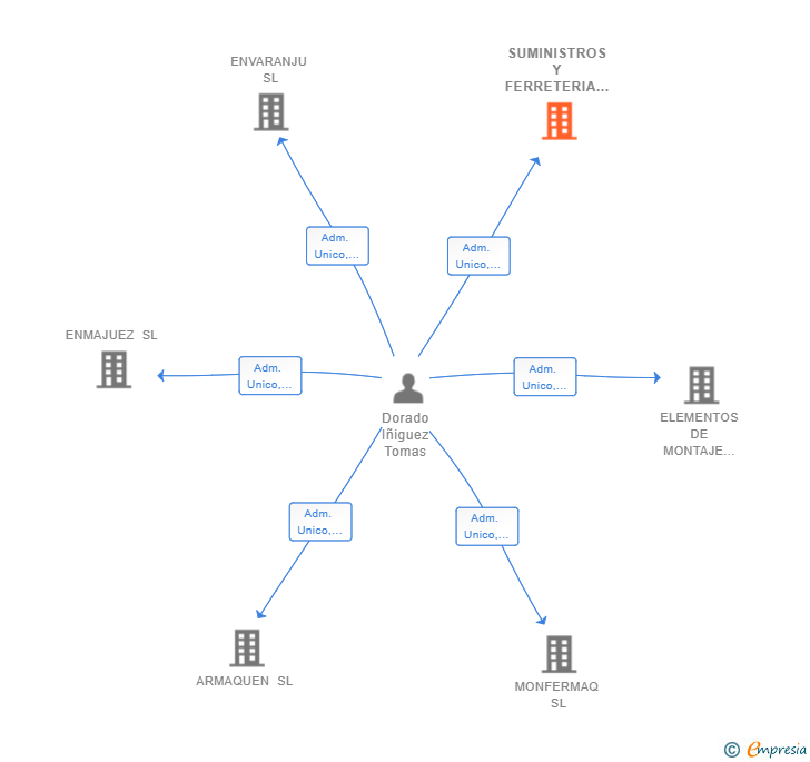 Vinculaciones societarias de SUMINISTROS Y FERRETERIA ARANJUEZ SL