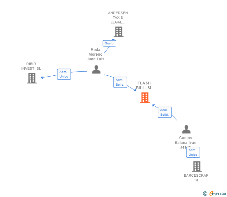 Vinculaciones societarias de FLASH BILL SL