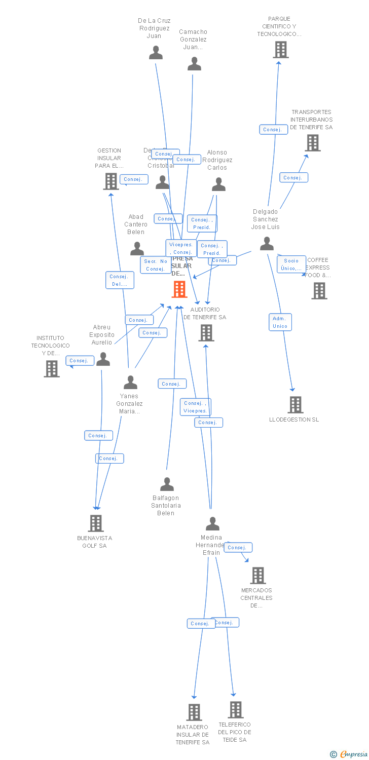 Vinculaciones societarias de EMPRESA INSULAR DE ARTESANIA SA