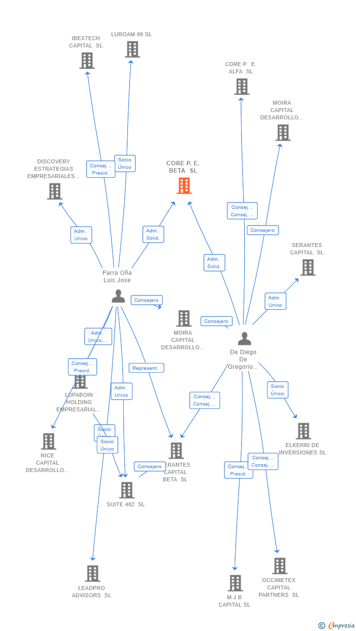 Vinculaciones societarias de CORE P.E. BETA SL