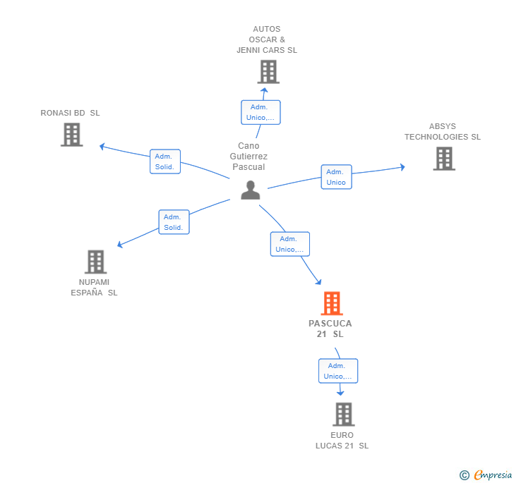 Vinculaciones societarias de PASCUCA 21 SL