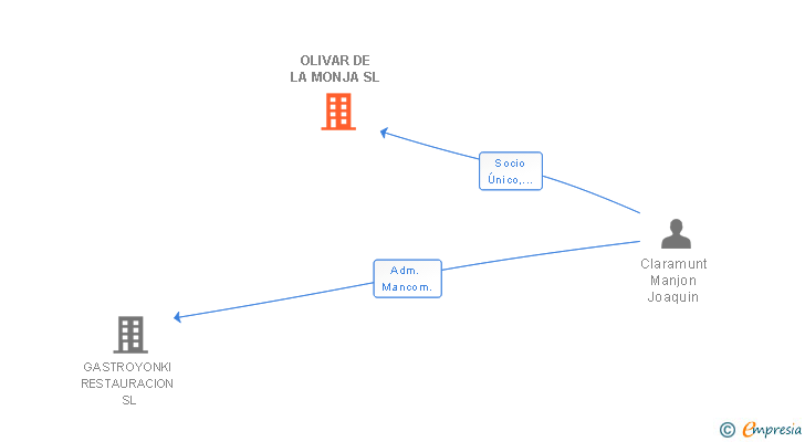 Vinculaciones societarias de OLIVAR DE LA MONJA SL