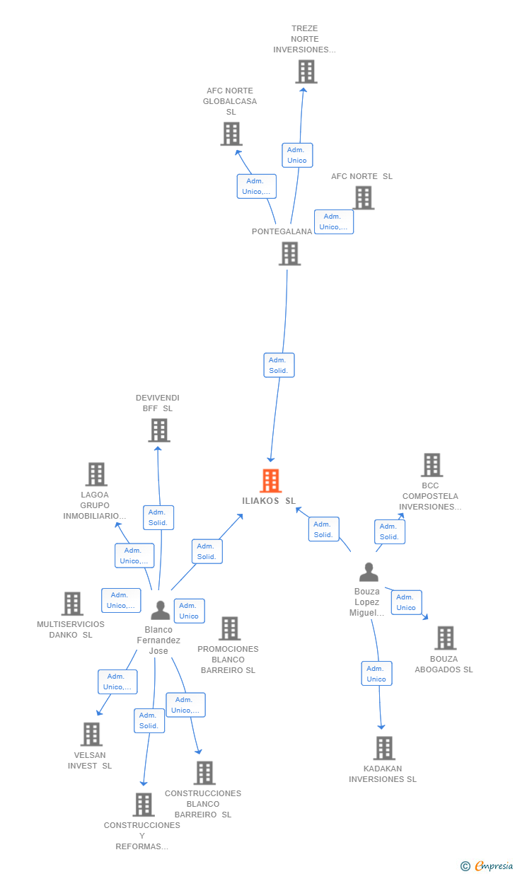 Vinculaciones societarias de ILIAKOS SL