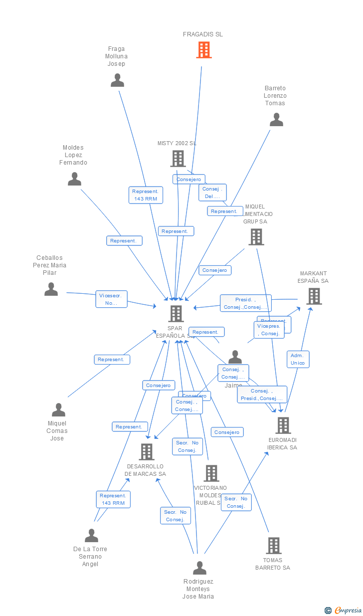 Vinculaciones societarias de FRAGADIS SL