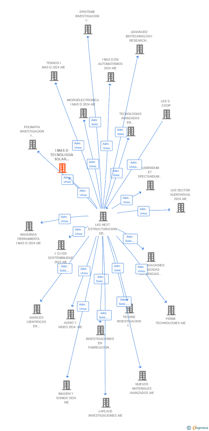 Vinculaciones societarias de I MAS D TECNOLOGIA SOLAR 2024 AIE