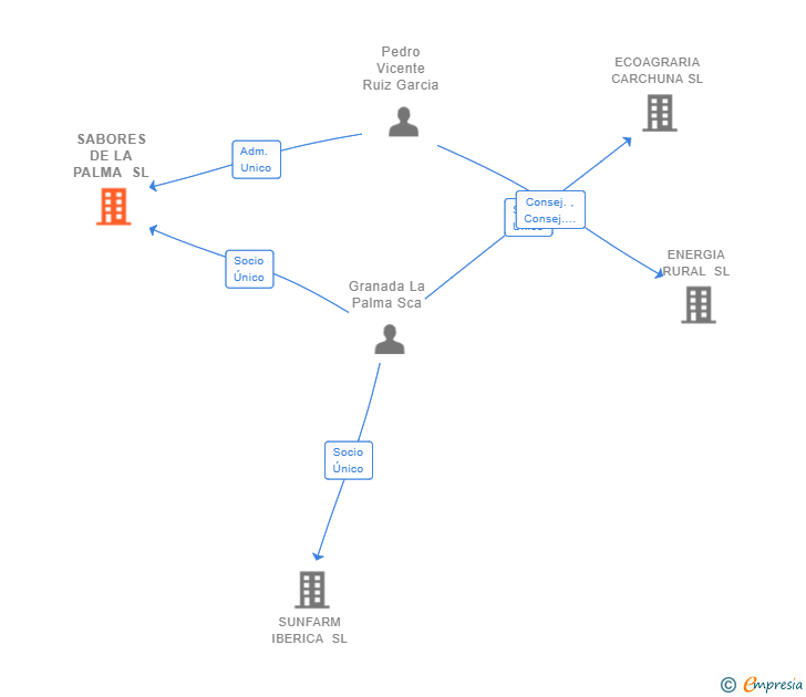 Vinculaciones societarias de SABORES DE LA PALMA SL