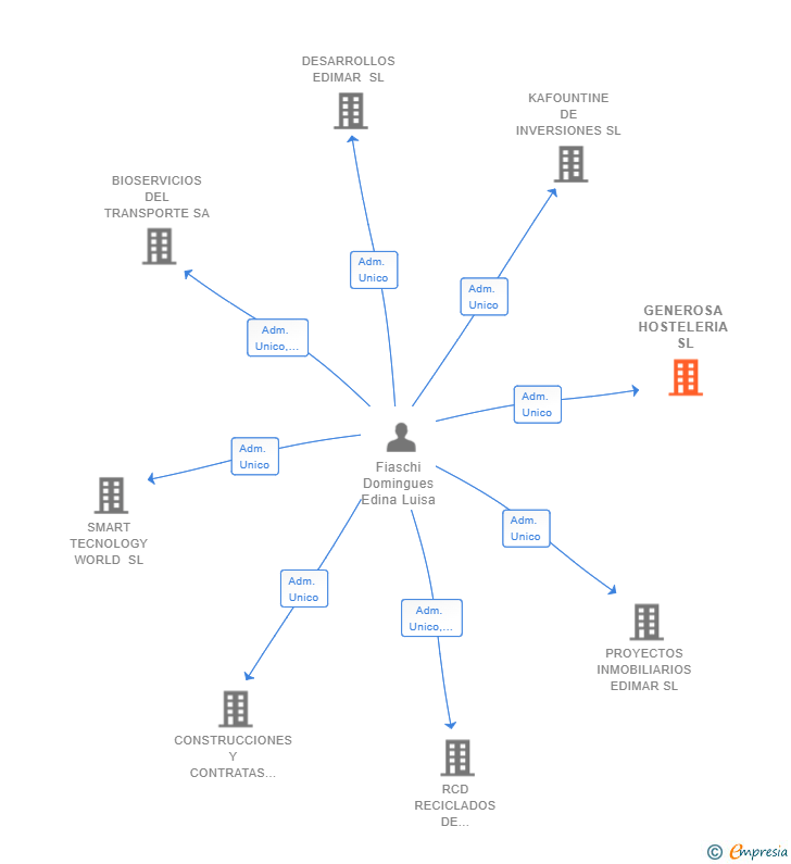Vinculaciones societarias de GENEROSA HOSTELERIA SL