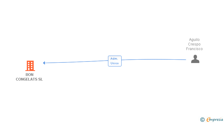 Vinculaciones societarias de BON CONGELATS SL