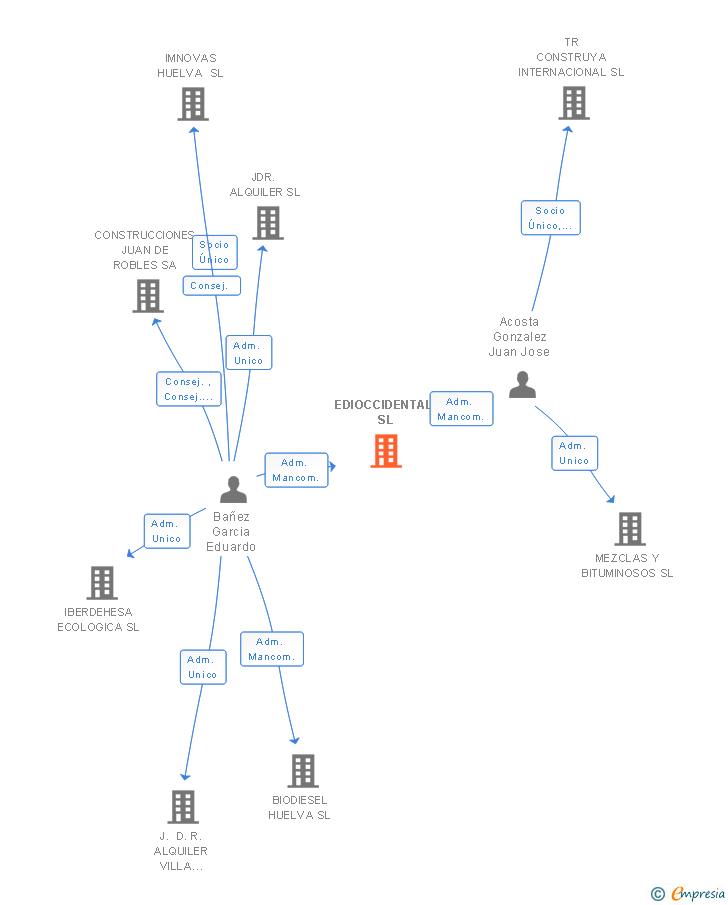 Vinculaciones societarias de EDIOCCIDENTAL SL