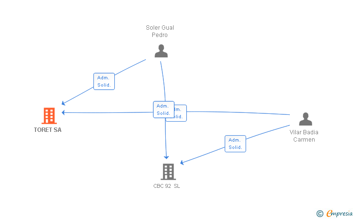 Vinculaciones societarias de TORET SA