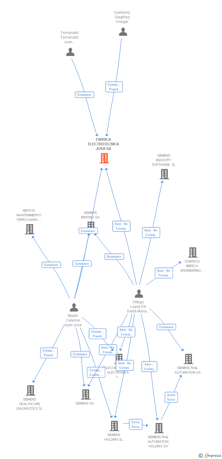 Vinculaciones societarias de FABRICA ELECTROTECNICA JOSA SA