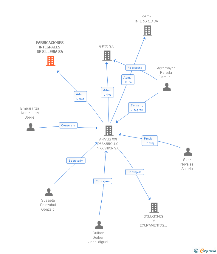 Vinculaciones societarias de FABRICACIONES INTEGRALES DE SILLERIA SA