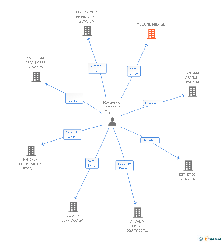 Vinculaciones societarias de MELONDINAX SL