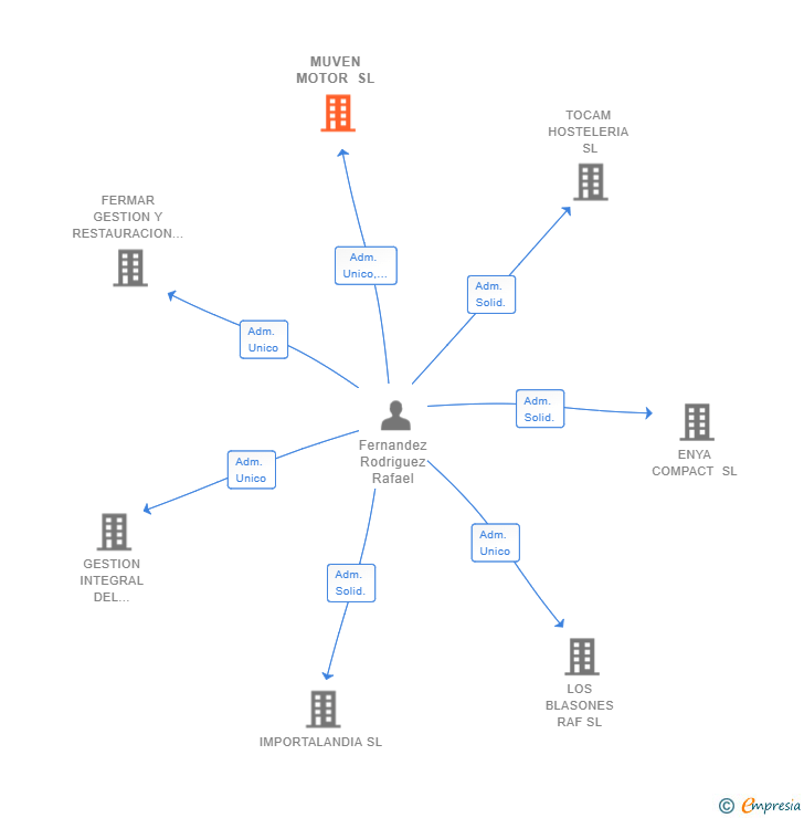 Vinculaciones societarias de MUVEN MOTOR SL